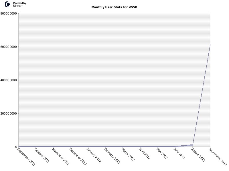 Monthly User Stats for WiSK